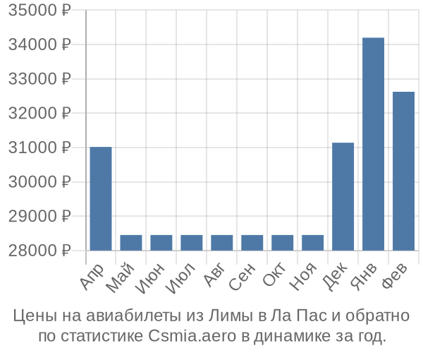 Авиабилеты из Лимы в Ла Пас цены