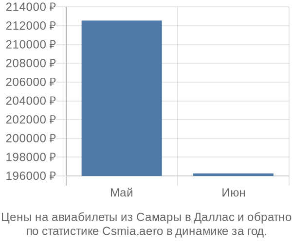 Авиабилеты из Самары в Даллас цены