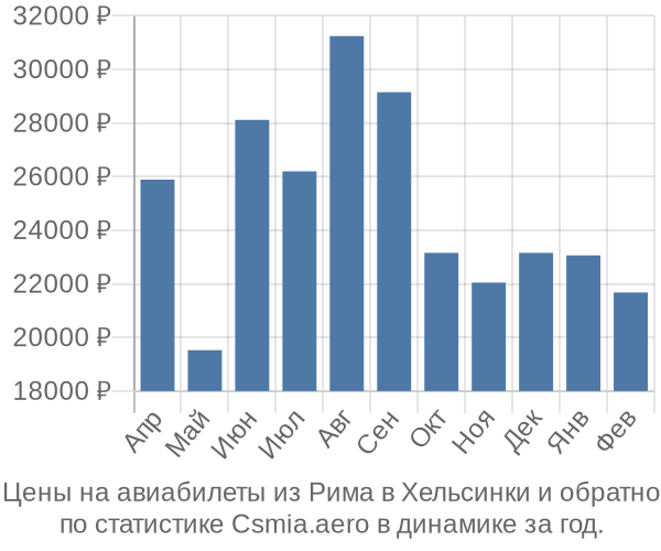 Авиабилеты из Рима в Хельсинки цены