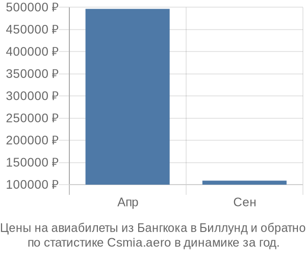 Авиабилеты из Бангкока в Биллунд цены