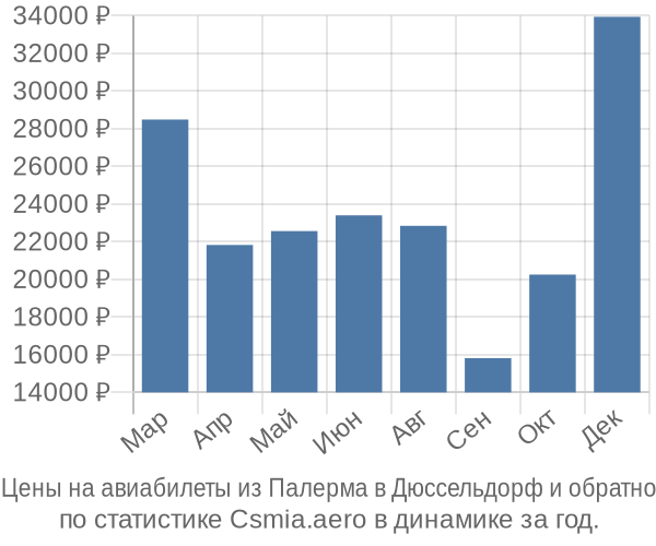 Авиабилеты из Палерма в Дюссельдорф цены