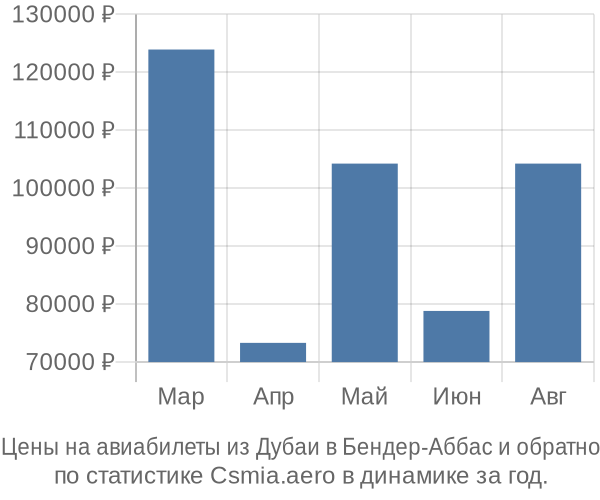Авиабилеты из Дубаи в Бендер-Аббас цены