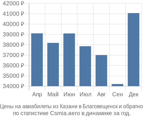 Авиабилеты из Казани в Благовещенск цены