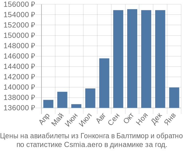 Авиабилеты из Гонконга в Балтимор цены