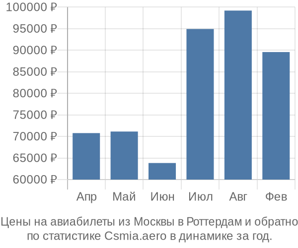 Авиабилеты из Москвы в Роттердам цены