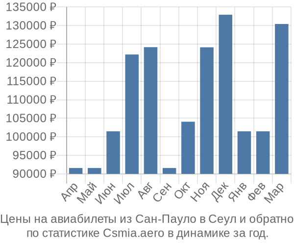 Авиабилеты из Сан-Пауло в Сеул цены