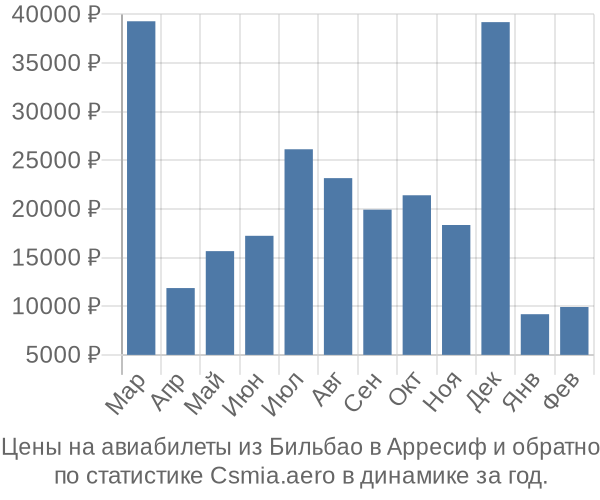 Авиабилеты из Бильбао в Арресиф цены