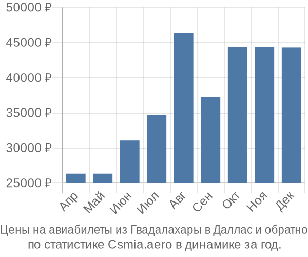 Авиабилеты из Гвадалахары в Даллас цены