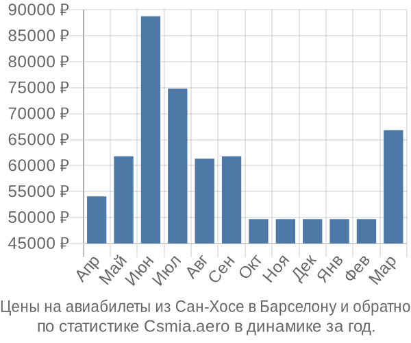 Авиабилеты из Сан-Хосе в Барселону цены