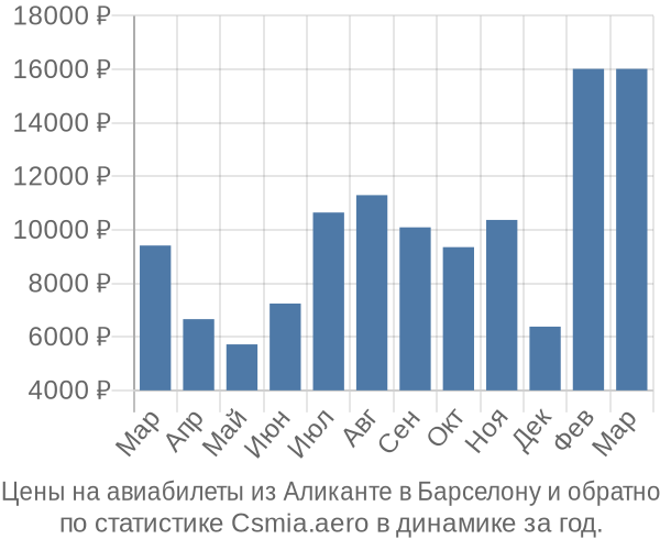 Авиабилеты из Аликанте в Барселону цены
