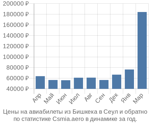 Авиабилеты из Бишкека в Сеул цены