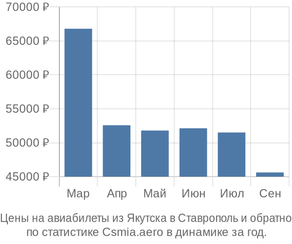 Авиабилеты из Якутска в Ставрополь цены