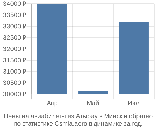 Авиабилеты из Атырау в Минск цены