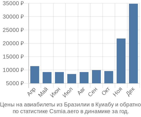 Авиабилеты из Бразилии в Куиабу цены