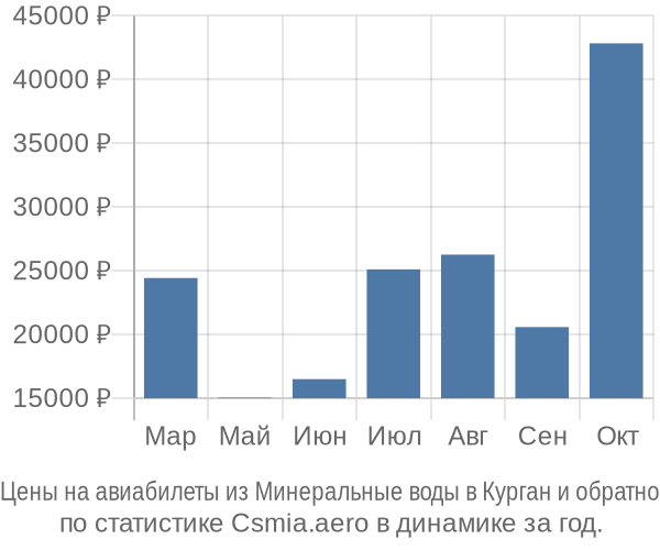 Авиабилеты из Минеральные воды в Курган цены