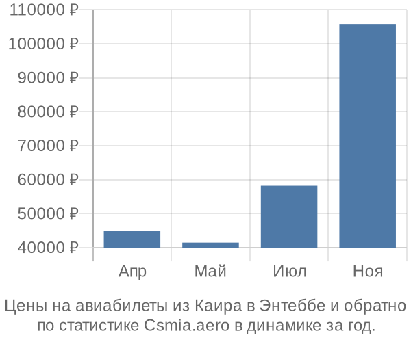 Авиабилеты из Каира в Энтеббе цены