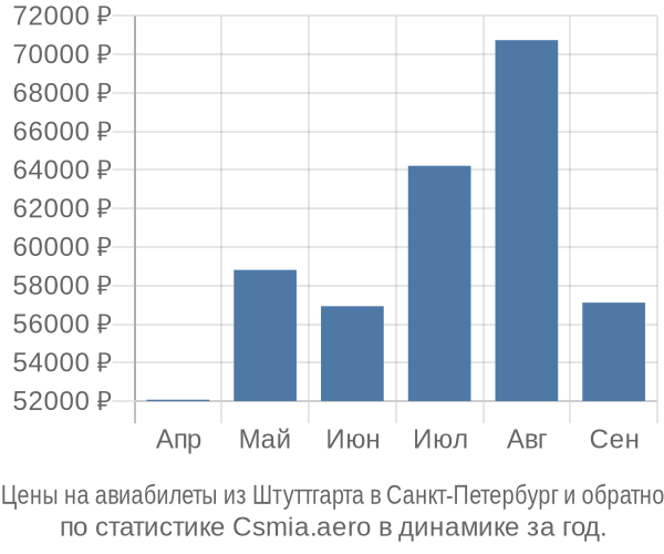Авиабилеты из Штуттгарта в Санкт-Петербург цены