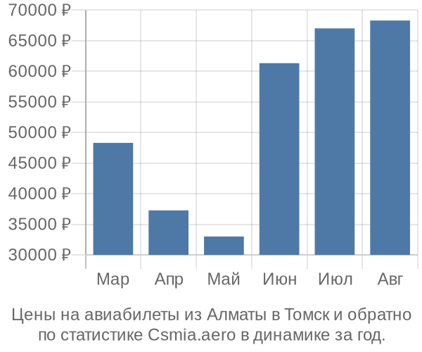 Авиабилеты из Алматы в Томск цены