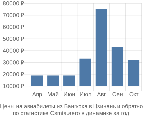 Авиабилеты из Бангкока в Цзинань цены