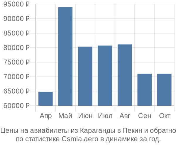 Авиабилеты из Караганды в Пекин цены