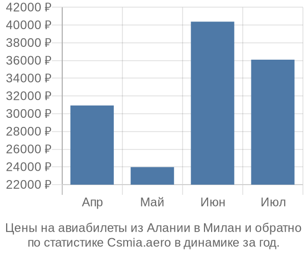 Авиабилеты из Алании в Милан цены