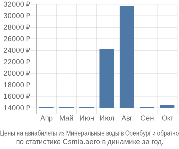 Авиабилеты из Минеральные воды в Оренбург цены