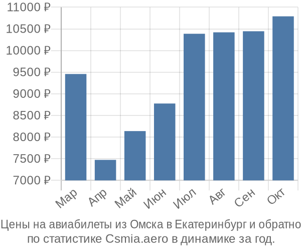 Авиабилеты из Омска в Екатеринбург цены