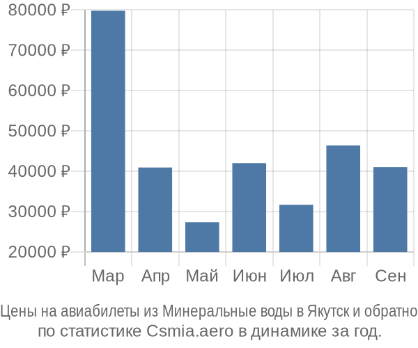 Авиабилеты из Минеральные воды в Якутск цены