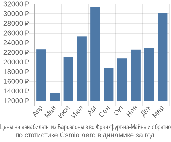 Авиабилеты из Барселоны в во Франкфурт-на-Майне цены