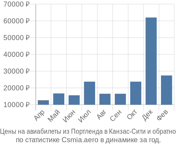 Авиабилеты из Портленда в Канзас-Сити цены