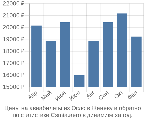 Авиабилеты из Осло в Женеву цены