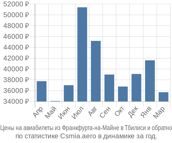Авиабилеты из Франкфурта-на-Майне в Тбилиси цены