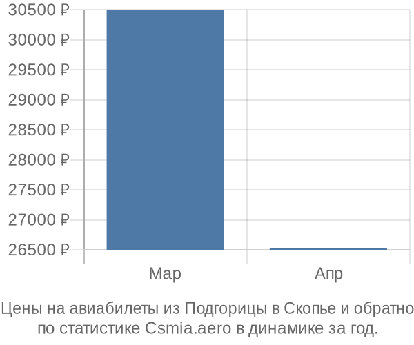 Авиабилеты из Подгорицы в Скопье цены