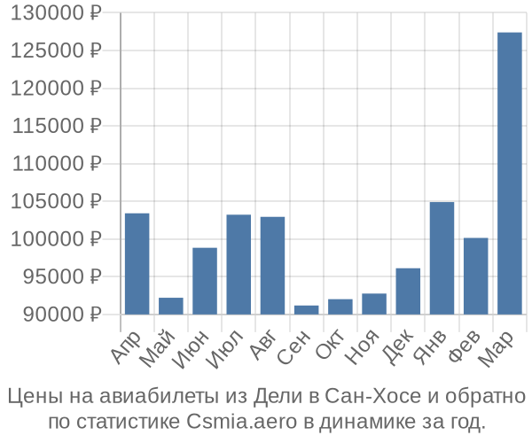 Авиабилеты из Дели в Сан-Хосе цены