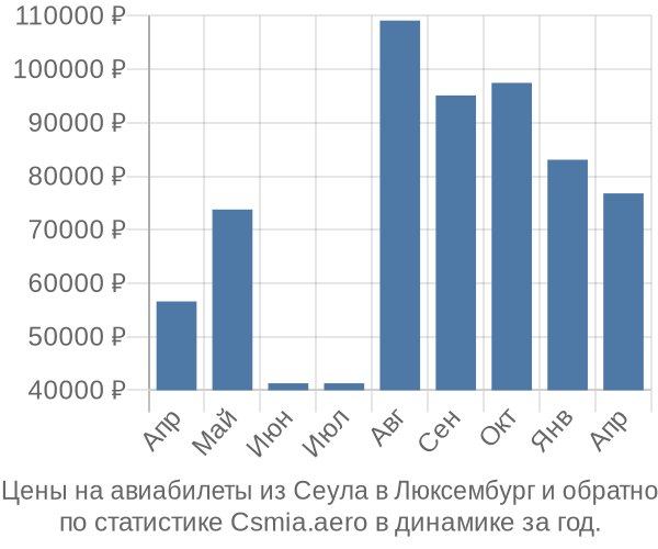 Авиабилеты из Сеула в Люксембург цены