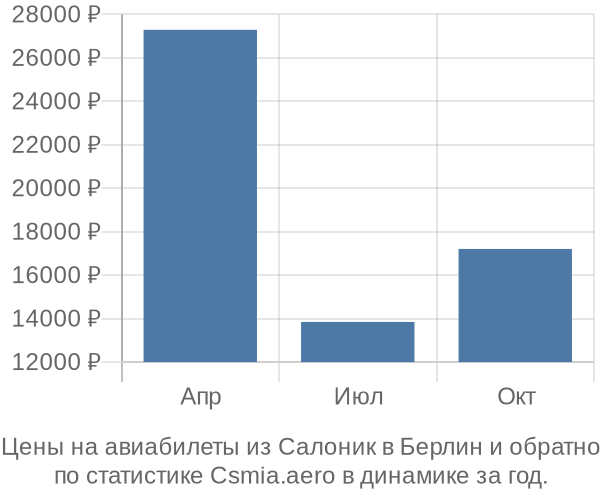 Авиабилеты из Салоник в Берлин цены