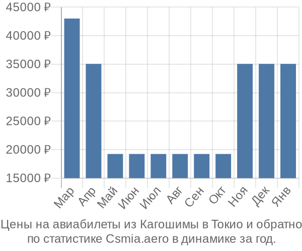 Авиабилеты из Кагошимы в Токио цены