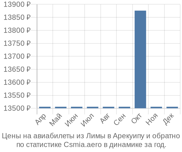 Авиабилеты из Лимы в Арекуипу цены