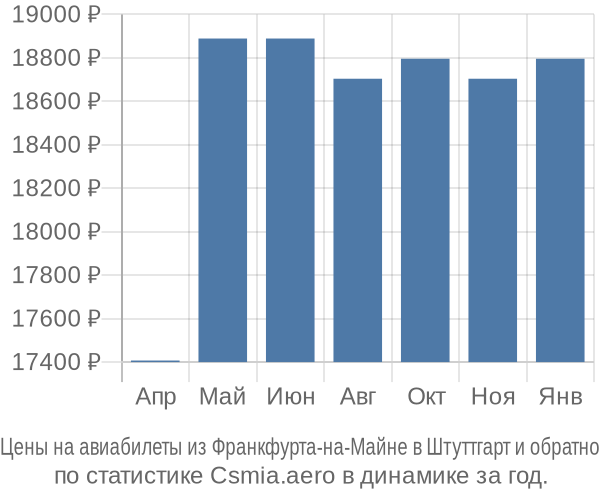 Авиабилеты из Франкфурта-на-Майне в Штуттгарт цены