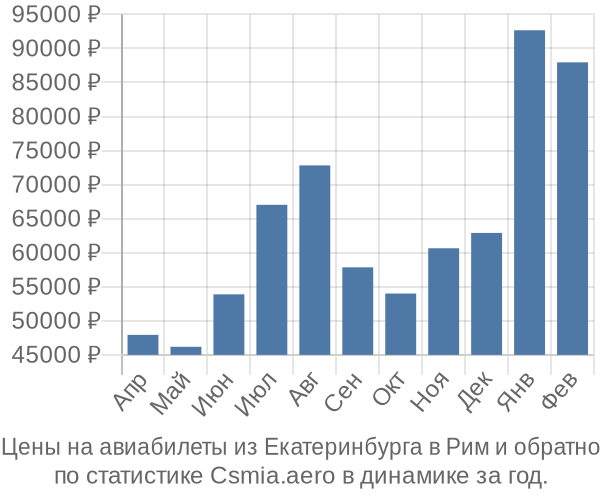 Авиабилеты из Екатеринбурга в Рим цены