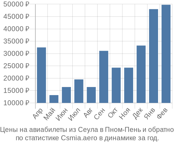 Авиабилеты из Сеула в Пном-Пень цены