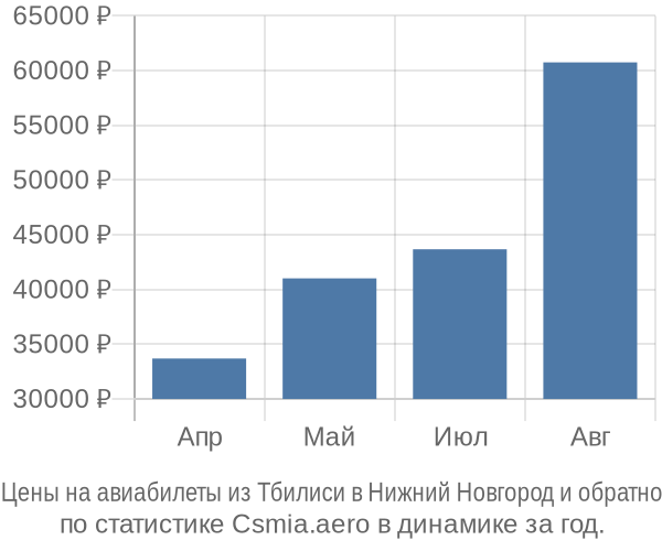 Авиабилеты из Тбилиси в Нижний Новгород цены