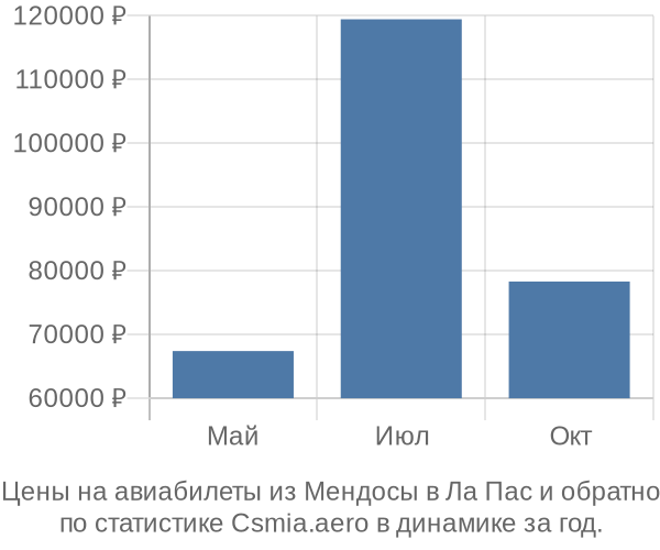 Авиабилеты из Мендосы в Ла Пас цены