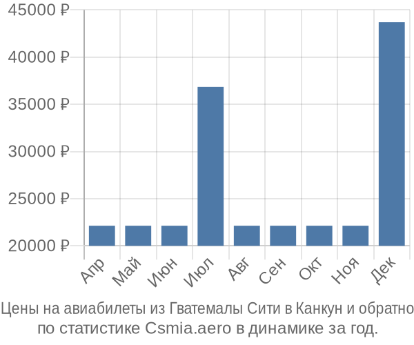 Авиабилеты из Гватемалы Сити в Канкун цены