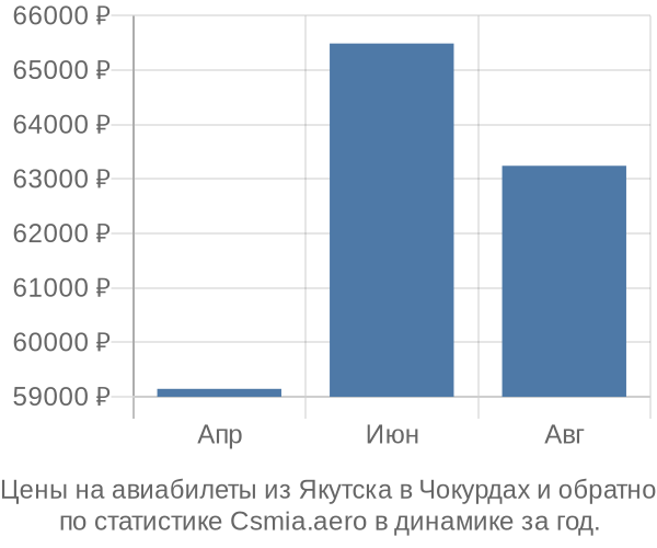 Авиабилеты из Якутска в Чокурдах цены