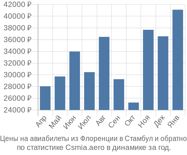 Авиабилеты из Флоренции в Стамбул цены