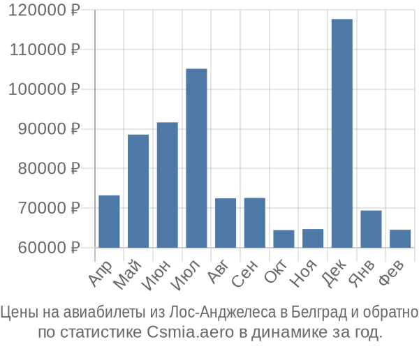 Авиабилеты из Лос-Анджелеса в Белград цены