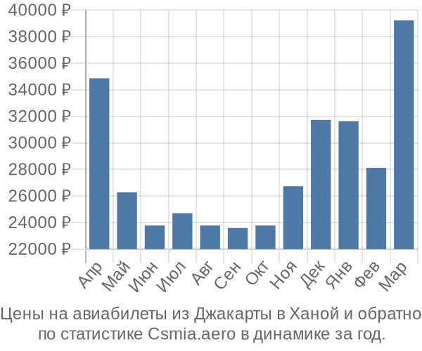 Авиабилеты из Джакарты в Ханой цены