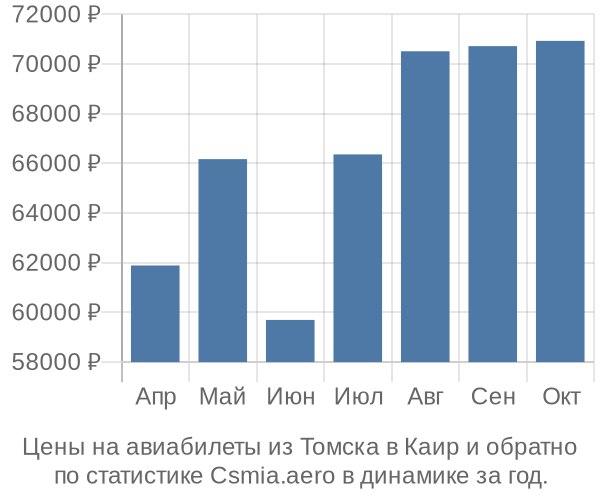 Авиабилеты из Томска в Каир цены