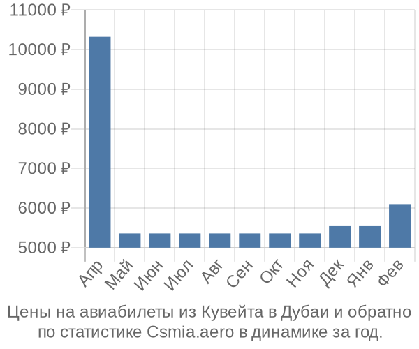 Авиабилеты из Кувейта в Дубаи цены